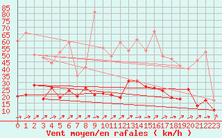 Courbe de la force du vent pour Rochefort Saint-Agnant (17)