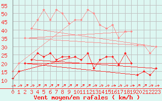 Courbe de la force du vent pour Cap Corse (2B)