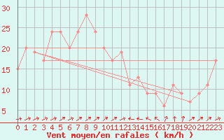 Courbe de la force du vent pour Bejaia