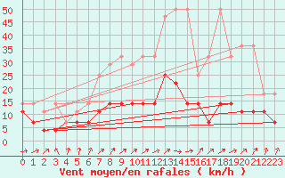 Courbe de la force du vent pour Soltau