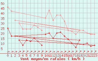 Courbe de la force du vent pour Marienberg