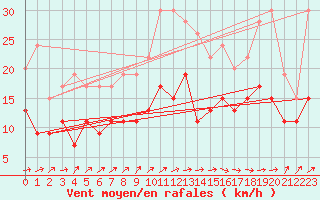 Courbe de la force du vent pour Ploumanac