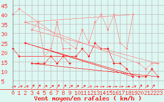 Courbe de la force du vent pour Koksijde (Be)