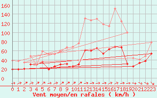 Courbe de la force du vent pour Cap Corse (2B)