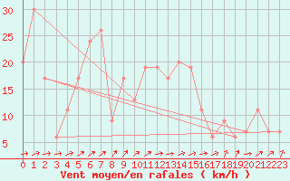 Courbe de la force du vent pour Tiaret