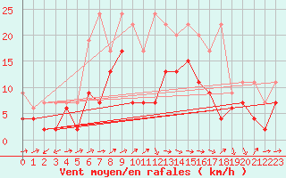 Courbe de la force du vent pour Naluns / Schlivera