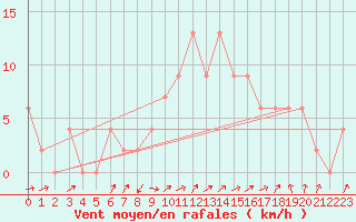 Courbe de la force du vent pour Leconfield