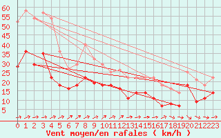 Courbe de la force du vent pour Werl