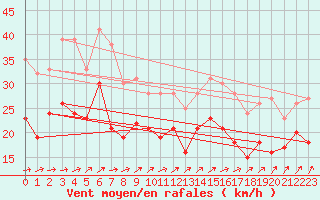 Courbe de la force du vent pour Pointe de Chassiron (17)