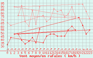 Courbe de la force du vent pour Magilligan