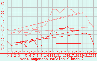 Courbe de la force du vent pour Brignogan (29)