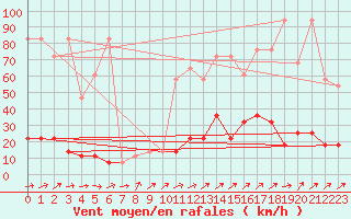 Courbe de la force du vent pour Brunnenkogel/Oetztaler Alpen