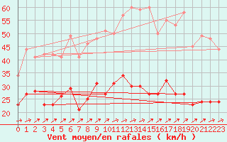 Courbe de la force du vent pour Waibstadt