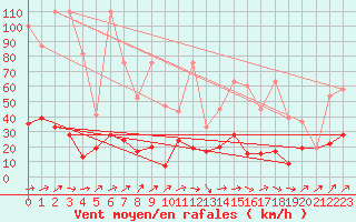 Courbe de la force du vent pour Luzern