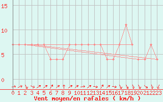 Courbe de la force du vent pour Lassnitzhoehe