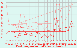 Courbe de la force du vent pour La Brvine (Sw)