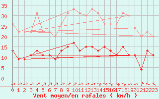 Courbe de la force du vent pour Belfort-Dorans (90)