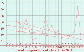 Courbe de la force du vent pour Leeming