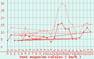 Courbe de la force du vent pour Perpignan (66)