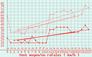 Courbe de la force du vent pour Oehringen