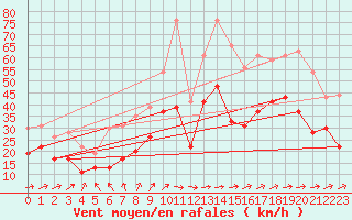 Courbe de la force du vent pour Ile du Levant (83)