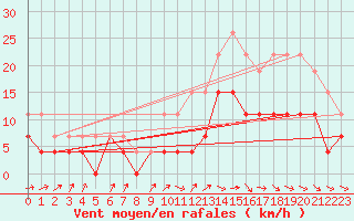Courbe de la force du vent pour Romorantin (41)