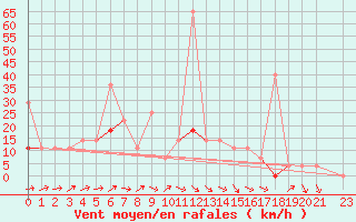 Courbe de la force du vent pour Pasvik