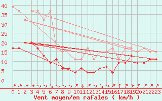 Courbe de la force du vent pour Laegern