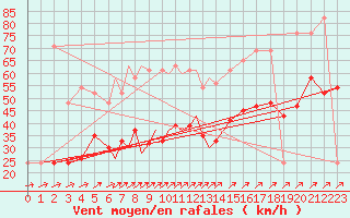 Courbe de la force du vent pour Culdrose