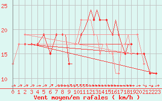 Courbe de la force du vent pour Scilly - Saint Mary