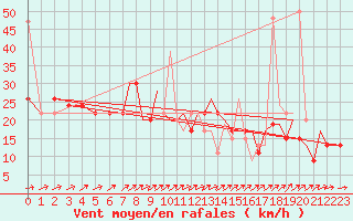 Courbe de la force du vent pour Farnborough