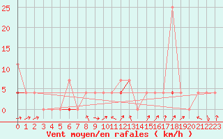 Courbe de la force du vent pour Kongsberg Brannstasjon