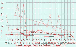 Courbe de la force du vent pour Ebnat-Kappel