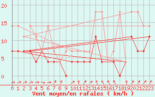 Courbe de la force du vent pour Melle (Be)