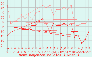 Courbe de la force du vent pour Naluns / Schlivera