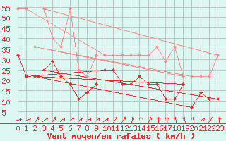 Courbe de la force du vent pour Waldmunchen