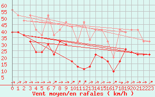 Courbe de la force du vent pour Saentis (Sw)