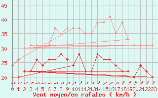 Courbe de la force du vent pour Cap Ferret (33)