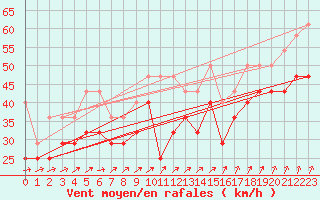 Courbe de la force du vent pour Vlakte Van Raan