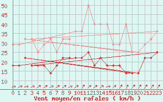 Courbe de la force du vent pour Leutkirch-Herlazhofen