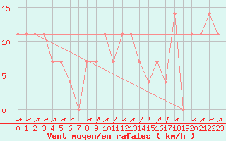 Courbe de la force du vent pour Weitra