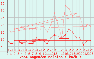 Courbe de la force du vent pour Trappes (78)