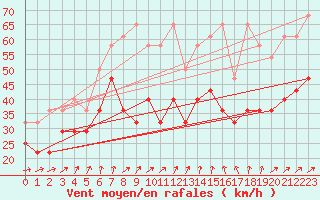 Courbe de la force du vent pour Zugspitze