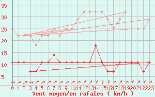 Courbe de la force du vent pour Salla kk