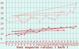 Courbe de la force du vent pour Braunlage