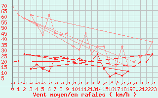 Courbe de la force du vent pour Les Diablerets