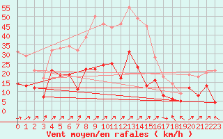 Courbe de la force du vent pour Waibstadt