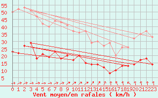 Courbe de la force du vent pour Charleville-Mzires (08)