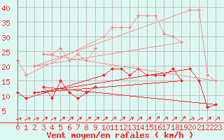 Courbe de la force du vent pour Langres (52) 