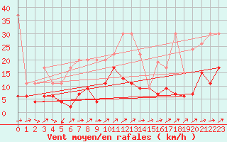 Courbe de la force du vent pour Genve (Sw)